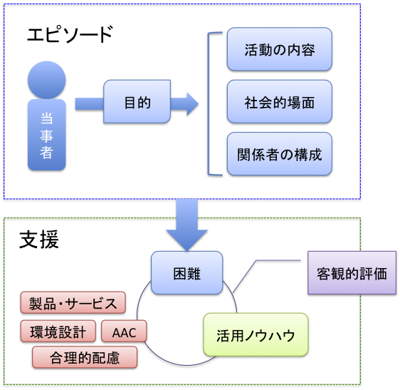 研究内容のイメージ図